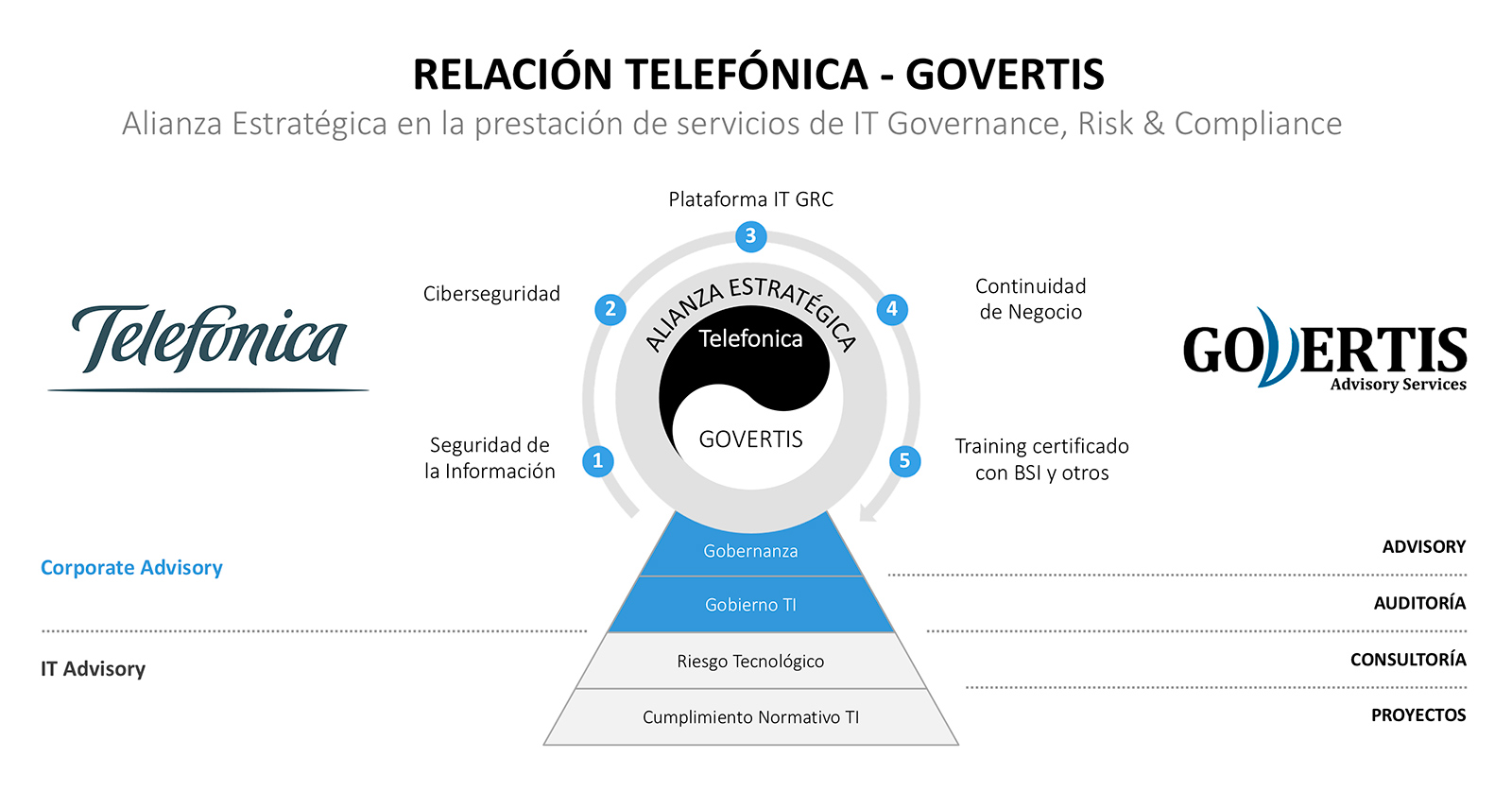 GOVERTIS - Expertos en Ciberseguridad, Privacidad, IT GRC y Cumplimiento Normativo 5