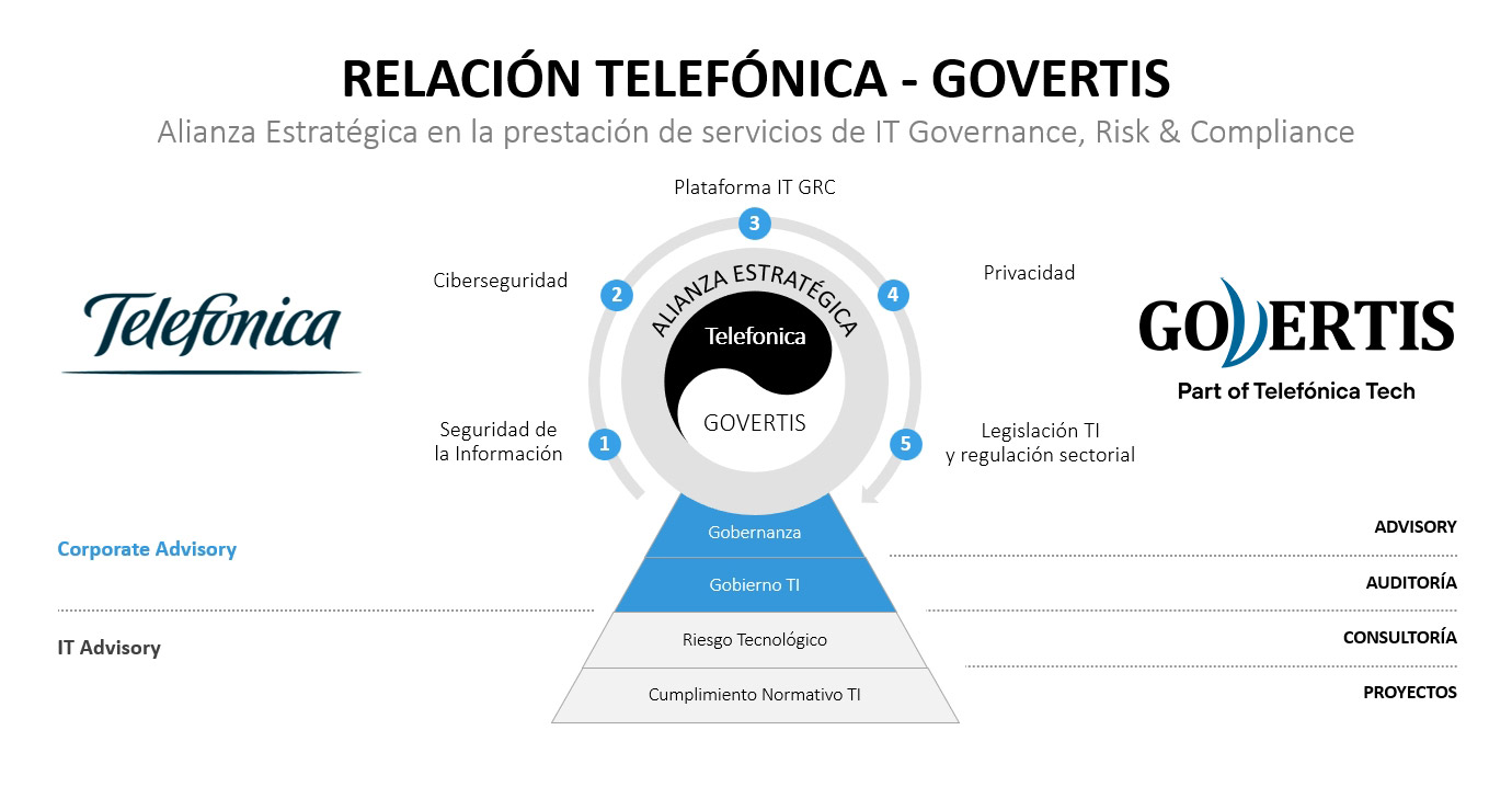 GOVERTIS - Expertos en Ciberseguridad, Privacidad, GRC, IRM y Cumplimiento Normativo 21 GOVERTIS - Expertos en Ciberseguridad, Privacidad, GRC, IRM y Cumplimiento Normativo 20