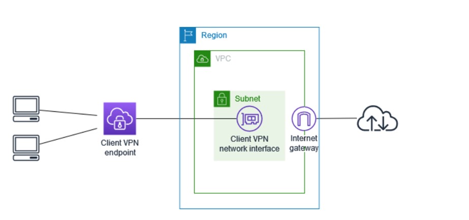 Acceso a internet mediante AWS Client VPN