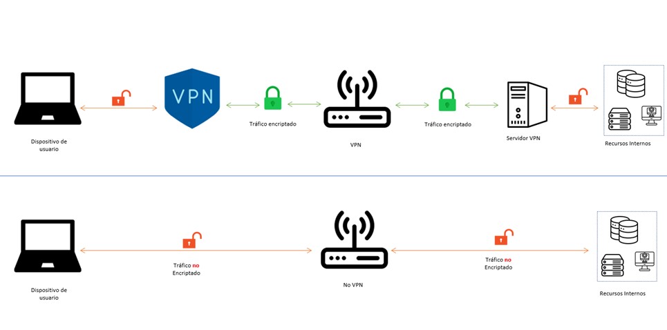 Uso de VPN.