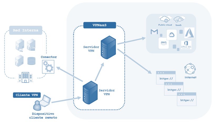 Figura de VPNaaS – Extracto de Guía CCN-STIC 836 Seguridad en Redes Privadas Virtuales.